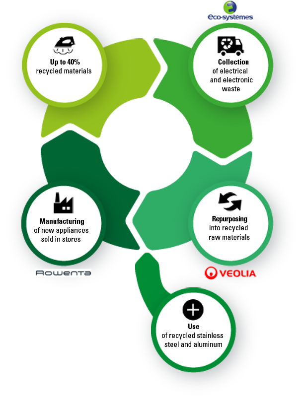 Recycling process